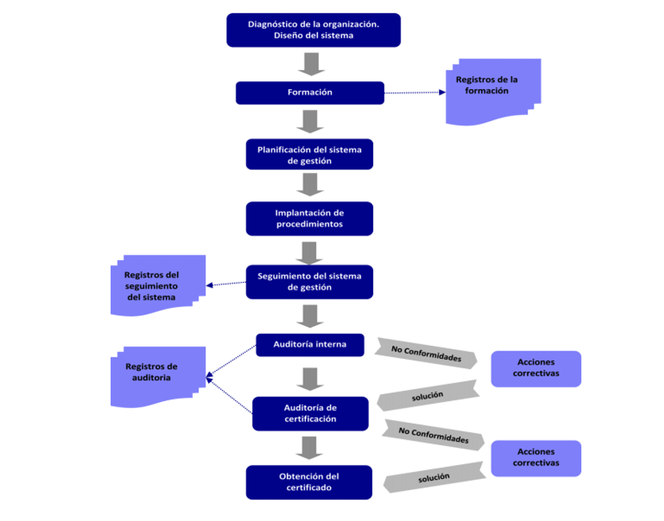 Fases para la implantación ISO 27001 por NOATICA