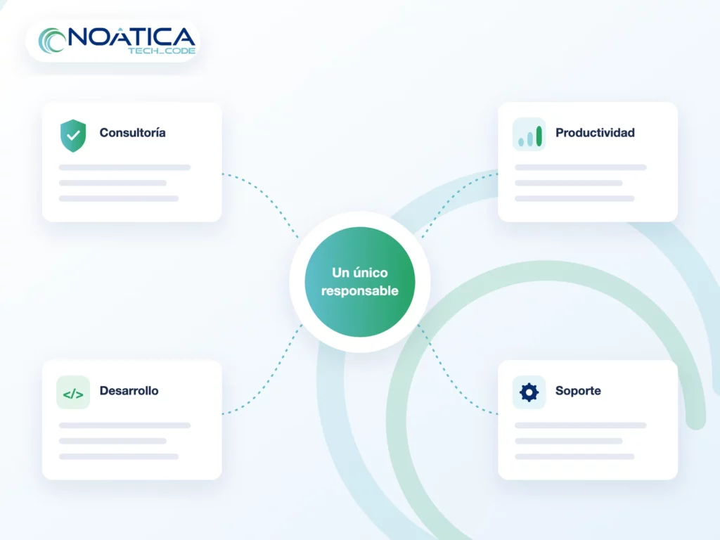 Ilustración: consultoría, productividad, desarrollo y soporte conectados con un único responsable, con el logo de NOÁTICA