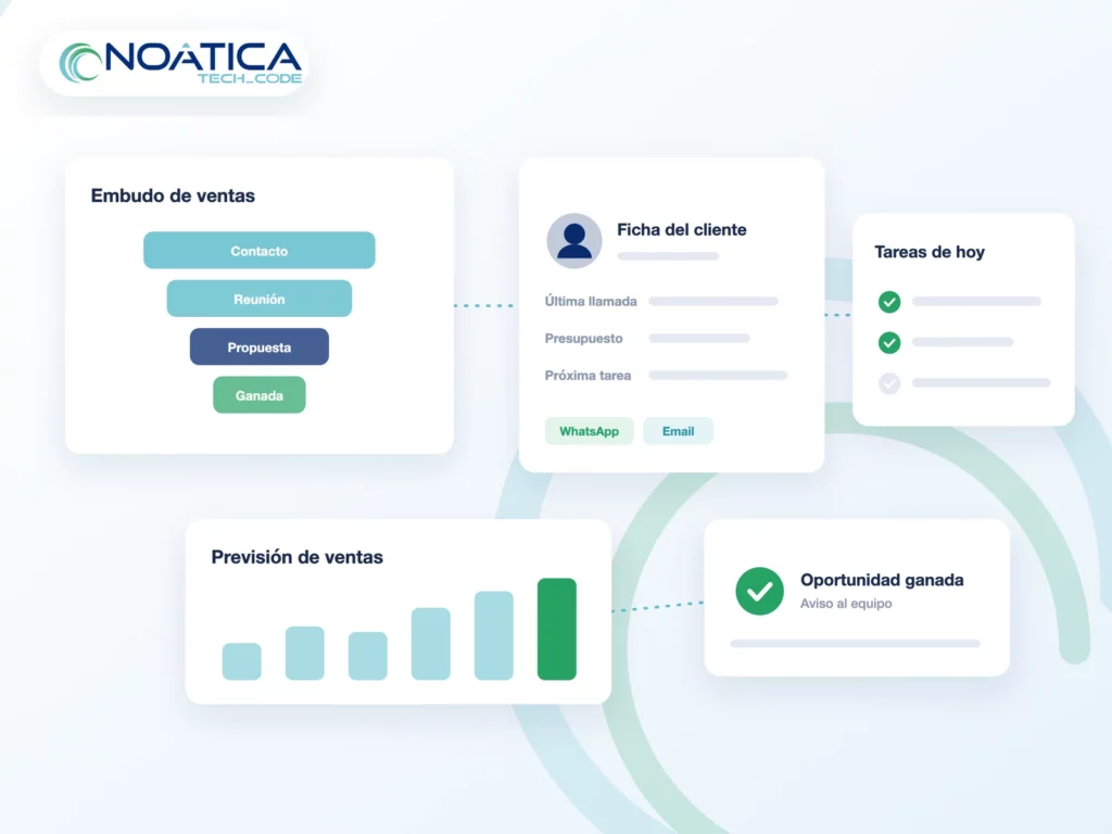 Ilustración: embudo de ventas, ficha del cliente, tareas y previsión de ventas – NOÁTICA Informática para empresas