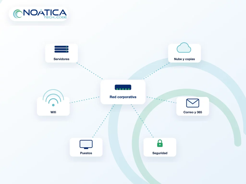 Ilustración: red corporativa conectando servidores, nube y copias, wifi, correo y Microsoft 365, puestos y seguridad – NOÁTICA Informática para empresas