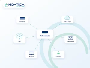 Ilustración: red corporativa conectando servidores, nube y copias, wifi, correo y Microsoft 365, puestos y seguridad – NOÁTICA Informática para empresas