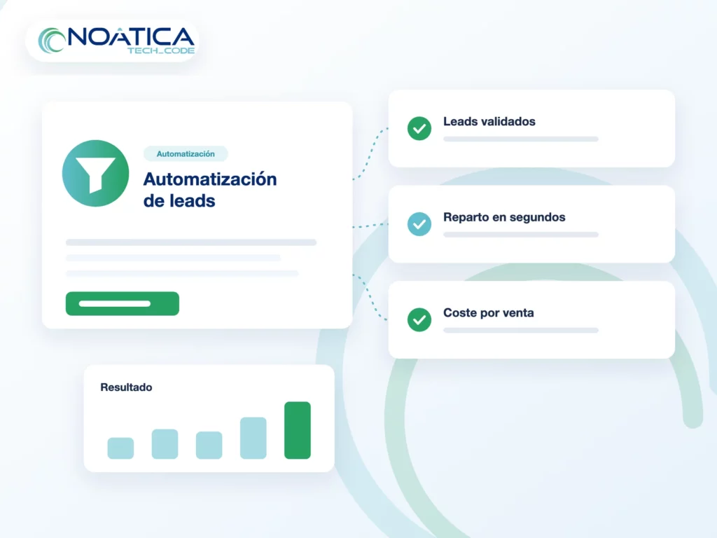 Ilustración: automatización de leads validados, reparto en segundos y coste por venta – NOÁTICA Informática para empresas