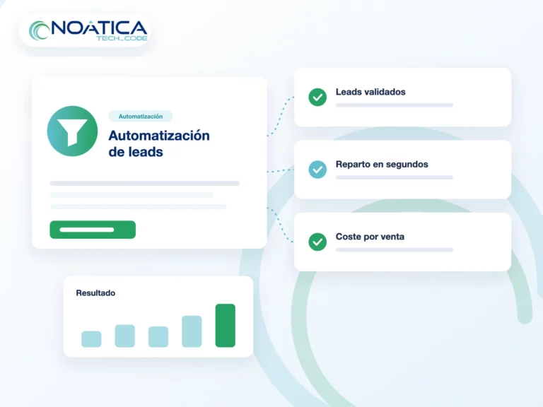 Ilustración: automatización de leads validados, reparto en segundos y coste por venta, con el logo de NOÁTICA