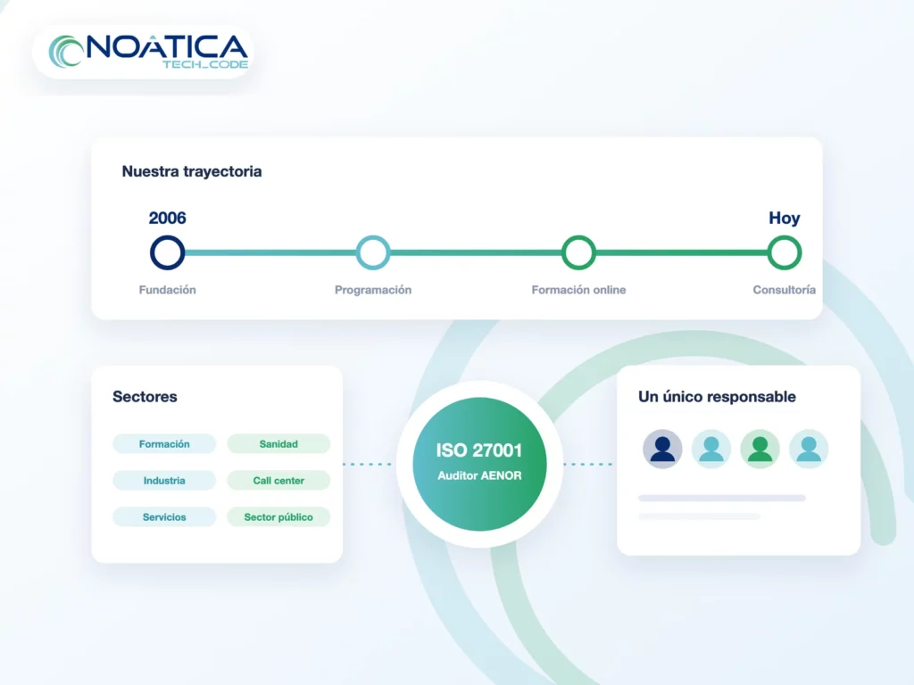 Ilustración: trayectoria de NOÁTICA desde 2006, sectores y auditor ISO 27001, con el logo – NOÁTICA Informática para empresas
