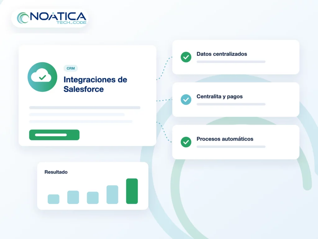 Ilustración: integraciones de Salesforce con datos centralizados, centralita, pagos y procesos automáticos – NOÁTICA Informática para empresas