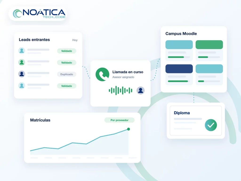 Ilustración: leads, centralita, campus Moodle y diplomas conectados, con el logo de NOÁTICA